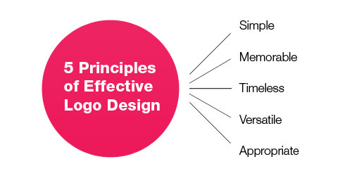 Five Principles of Logo Design by Jacob Cass