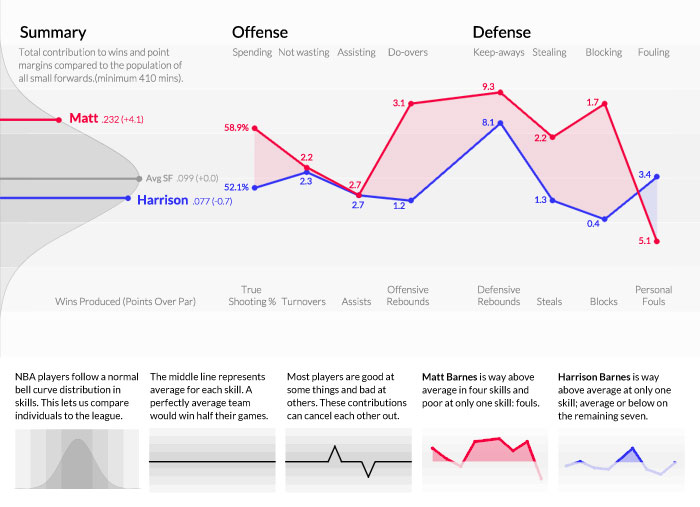 Infographic comparing Matt and Harrison Barnes with the average small forward across eight box-score skills. Matt is 4.1 points over par; Harrison is 0.7 under.