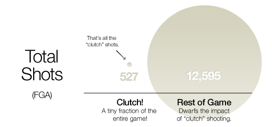 Total shots: 527 in the clutch versus 12,595 in the rest of the game
