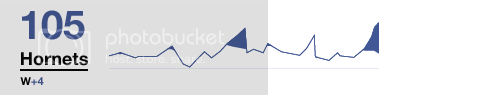 The Hornets’ lead minute by minute, shaded blue, with big runs late in the second and fourth quarters