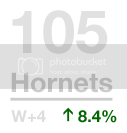 An upward green arrow: the Hornets’ offense played 8.4% better than usual