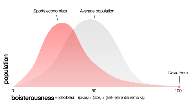 A chart without units: boisterousness of sports economists and the average population, with David Berri far out at 100